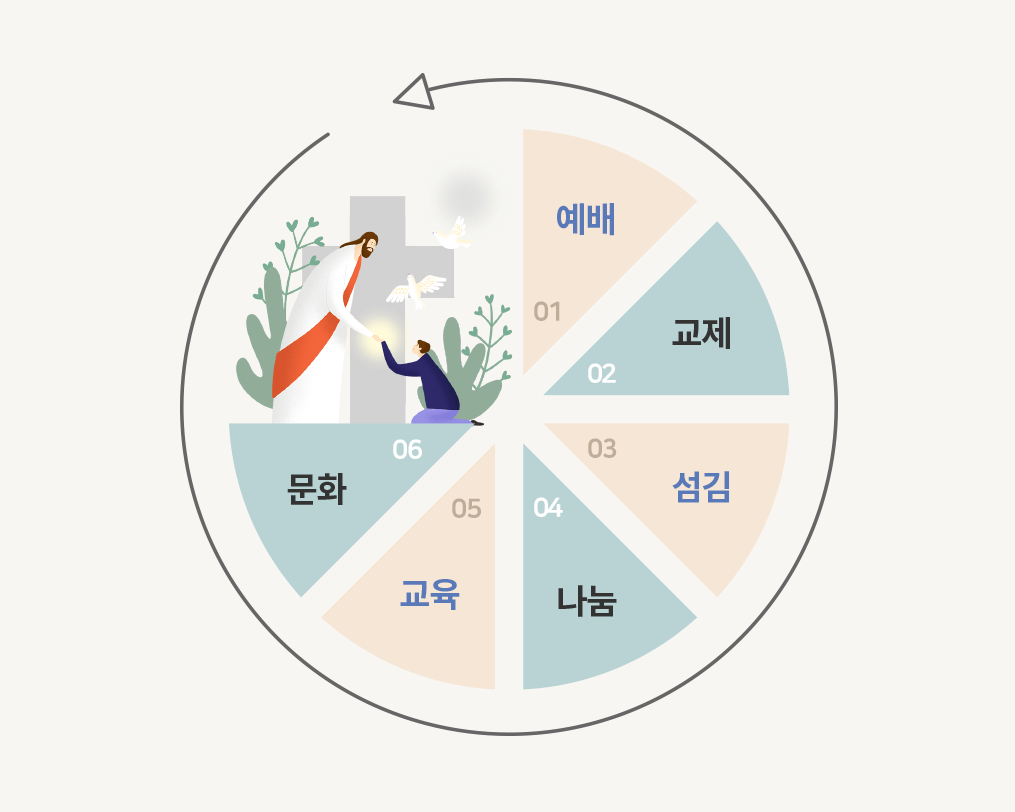 1-예배,2-교제,3-섬김,4-나눔,5-교육,6-문화